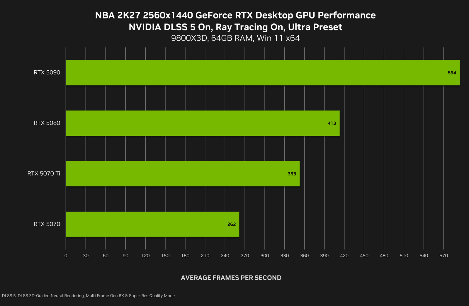 Grafico de desempenho do DLSS 5 em NBA 2K27 a 1440p